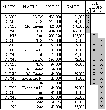 Table 1 – Groupings with Significant Differences Between Mean Cycles to Failure (p<.05)